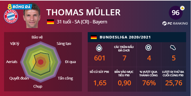 Thống kê phong độ của Thomas Muller