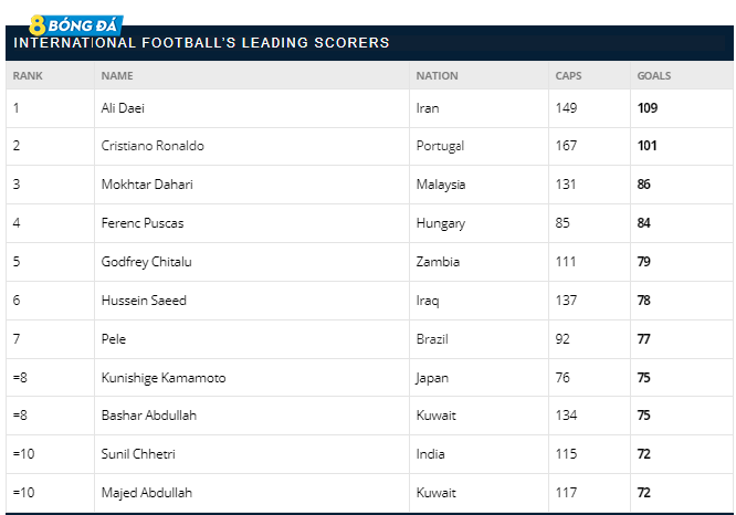 Ronaldo cần 9 bàn để vượt mặt Ali Daei