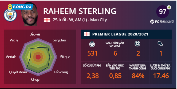 Chỉ số mùa giải 2020/2021 của Sterling