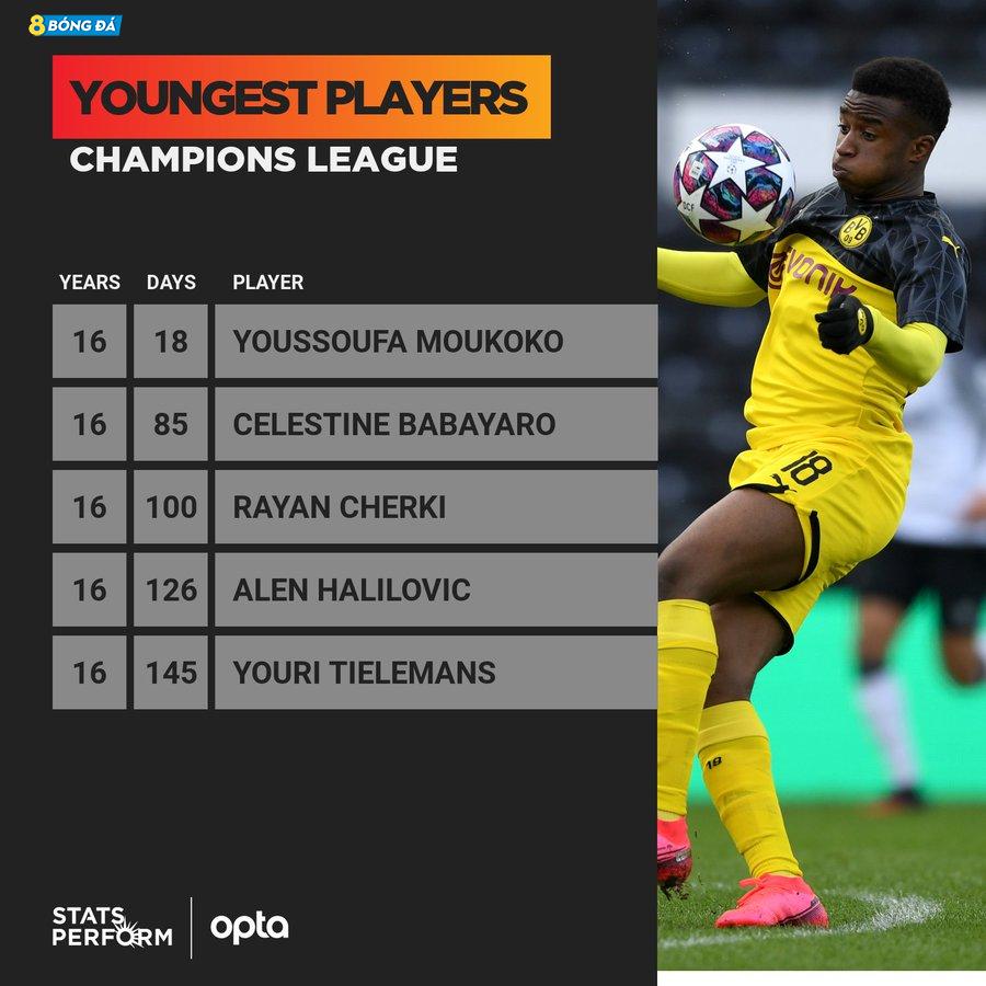 Moukoko vươn lên dẫn đầu danh sách cầu thủ trẻ nhất ra sân tại UCL