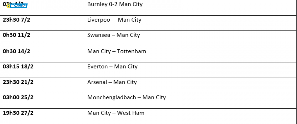 Các trận đấu của Man City trong tháng 2/2021