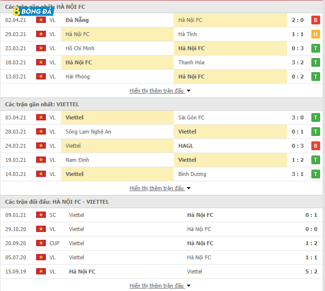 Phong độ Hà Nội vs Viettel trong các trận đấu gần đây