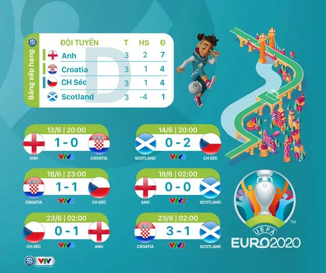 BXH bảng D sau 3 vòng đấu