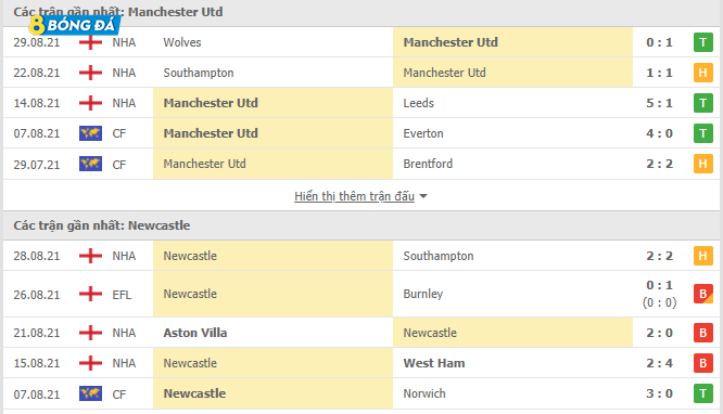 Phong độ gần đây của Manchester United vs Newcastle