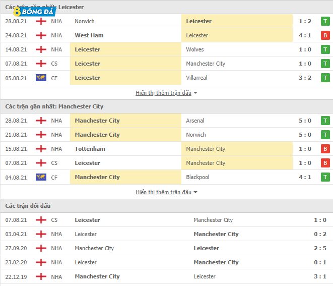 Phong độ gần đây của Leicester City vs Manchester City