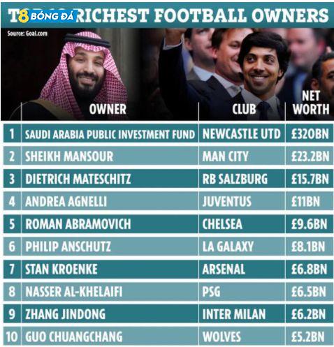 Chủ sở hữu mới của Newcastle giàu nhất giới thể thao