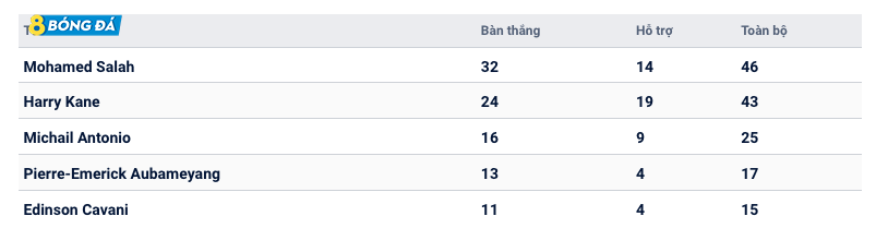 Thống kê cho thấy Aubameyang kém hơn so với các tiền đạo khác rất nhiều