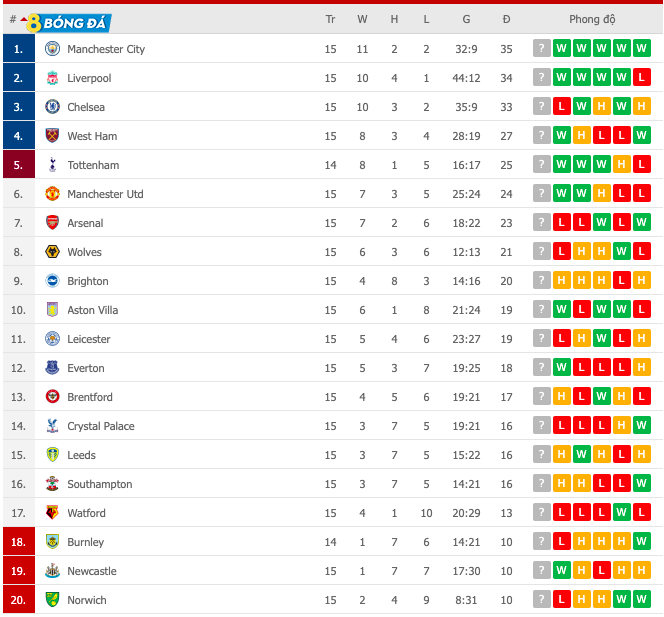 BXH Ngoại hạng Anh sau vòng 15
