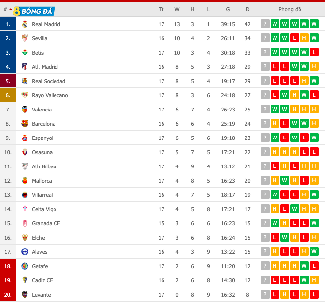 BXH La Liga sau vòng 17