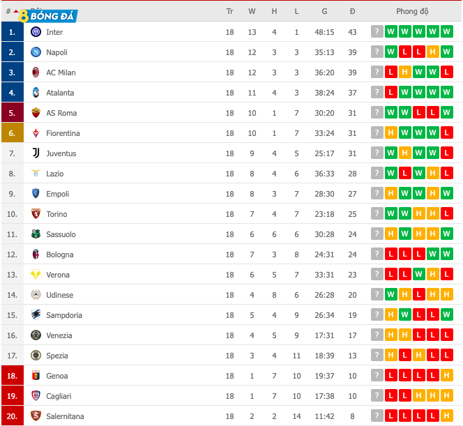 BXH Serie A sau vòng 18