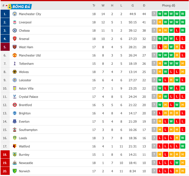 BXH Ngoại hạng Anh trước vòng 19