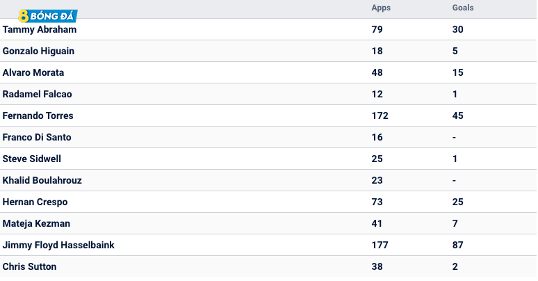 Các tiền đạo đã từng mang áo số 9 của Chelsea