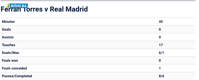 Thông số của Ferran Torres trong trận đấu với Real Madrid