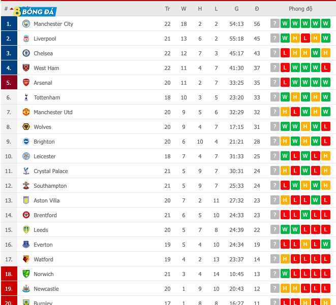 BXH Ngoại hạng Anh