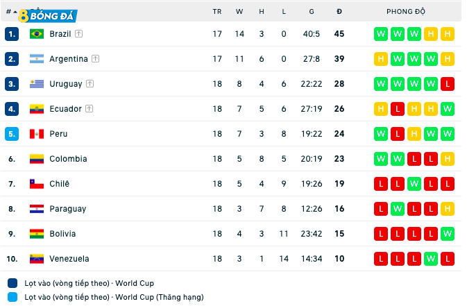 BXH chung cuộc VL World Cup 2022 KV Nam Mỹ