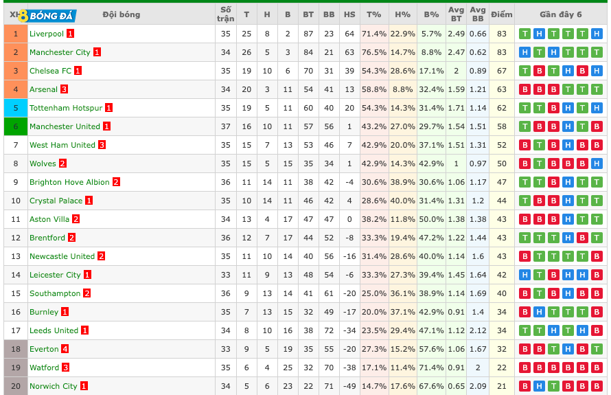 Cập nhật BXH Ngoại hạng Anh