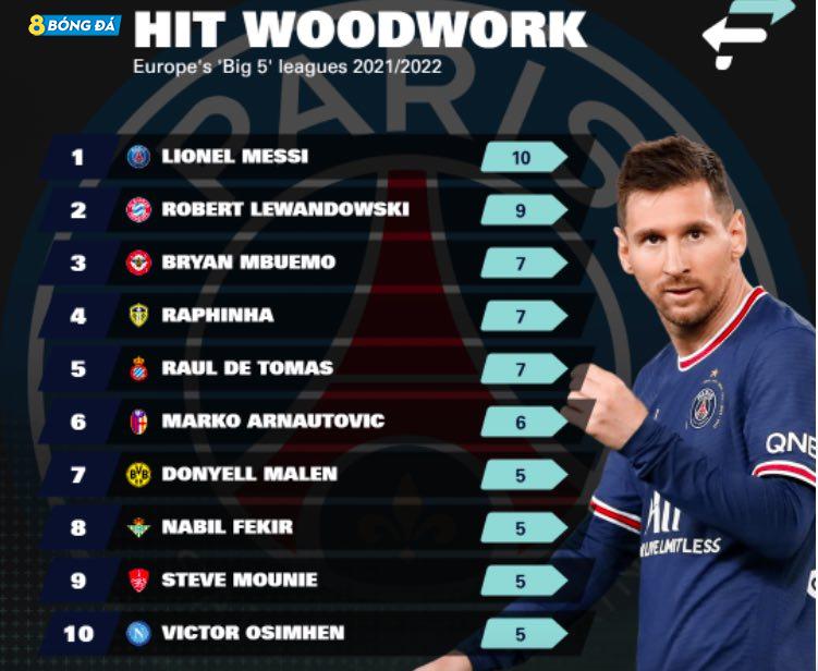 Messi đứng đầu về kỷ lục sút trúng khung gỗ