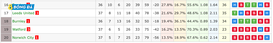 Cuộc chiến trụ hạng đang diễn ra hết sức gay cấn ở Premier League