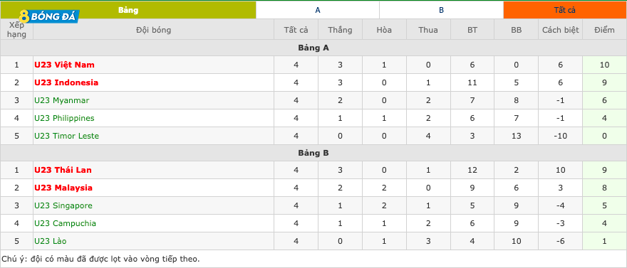 Bảng điểm chung cuộc vòng bảng môn bóng đá Nam SEA Games 31