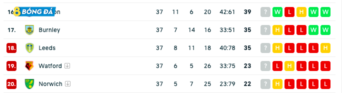 Everton đã trụ hạng thành công, trong khi suất trụ hạng còn lại sẽ là cuộc cạnh tranh giữa Leeds và Burnley