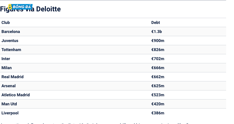 Số liệu qua Deloitte cho thấy top 10 CLB nợ nhiều nhất