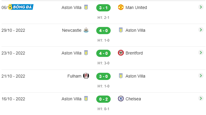 5 trận đấu gần nhất của Aston Villa