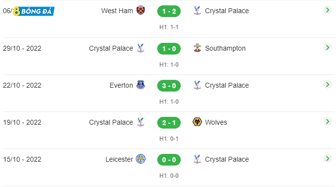 5 trận đấu gần nhất của Crystal Palace