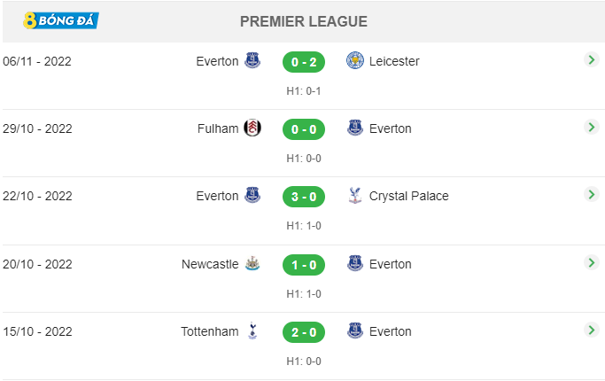 5 trận đấu gần nhất của Everton