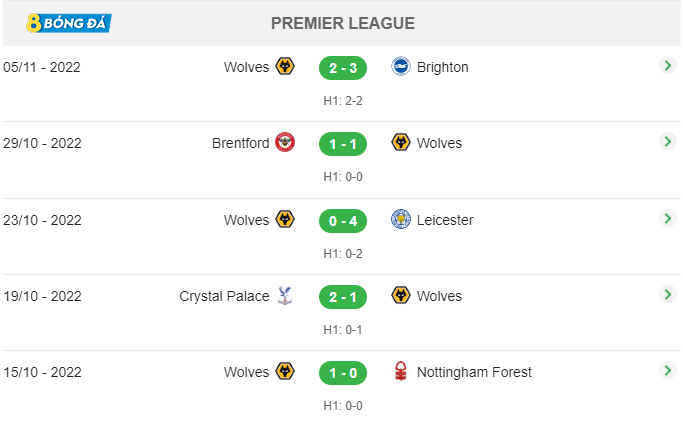 5 trận đấu gần nhất của Wolverhampton