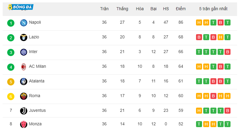 Bảng xếp hạng Serie A hiện tại sau vòng 36